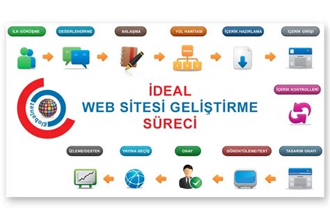 Web Site Oluşturmanın Temel Adımları